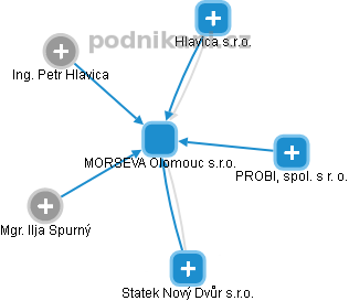 MORSEVA Olomouc s.r.o. - obrázek vizuálního zobrazení vztahů obchodního rejstříku