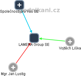 LAMERA Group SE - obrázek vizuálního zobrazení vztahů obchodního rejstříku