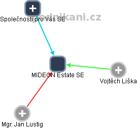 MIDEON Estate SE - obrázek vizuálního zobrazení vztahů obchodního rejstříku