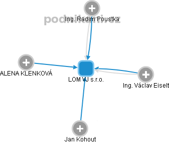 LOM VJ s.r.o. - obrázek vizuálního zobrazení vztahů obchodního rejstříku