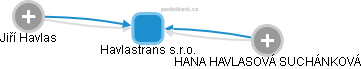 Havlastrans s.r.o. - obrázek vizuálního zobrazení vztahů obchodního rejstříku