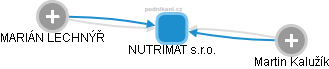 NUTRIMAT s.r.o. - obrázek vizuálního zobrazení vztahů obchodního rejstříku