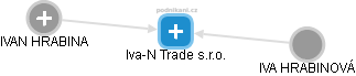 Iva-N Trade s.r.o. - obrázek vizuálního zobrazení vztahů obchodního rejstříku