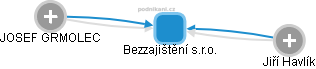 Bezzajištění s.r.o. - obrázek vizuálního zobrazení vztahů obchodního rejstříku