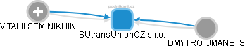 SUtransUnionCZ s.r.o. - obrázek vizuálního zobrazení vztahů obchodního rejstříku