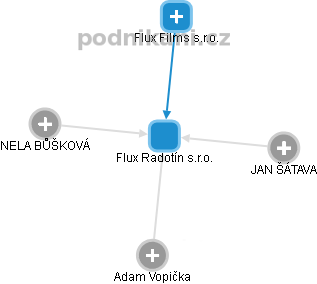 Flux Radotín s.r.o. - obrázek vizuálního zobrazení vztahů obchodního rejstříku
