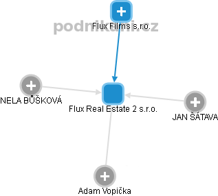 Flux Real Estate 2 s.r.o. - obrázek vizuálního zobrazení vztahů obchodního rejstříku