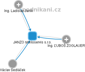 JANZO rychloservis s.r.o. - obrázek vizuálního zobrazení vztahů obchodního rejstříku