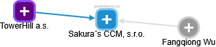 Sakura´s CCM, s.r.o. - obrázek vizuálního zobrazení vztahů obchodního rejstříku