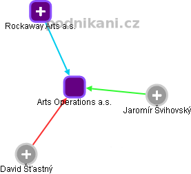 Arts Operations a.s. - obrázek vizuálního zobrazení vztahů obchodního rejstříku