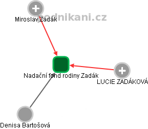Nadační fond rodiny Zadák - obrázek vizuálního zobrazení vztahů obchodního rejstříku