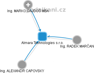 Almara Technologies s.r.o. - obrázek vizuálního zobrazení vztahů obchodního rejstříku