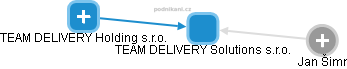 TEAM DELIVERY Solutions s.r.o. - obrázek vizuálního zobrazení vztahů obchodního rejstříku