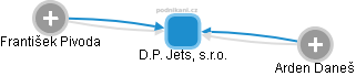 D.P. Jets, s.r.o. - obrázek vizuálního zobrazení vztahů obchodního rejstříku
