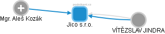 Jico s.r.o. - obrázek vizuálního zobrazení vztahů obchodního rejstříku