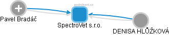 SpectroVet s.r.o. - obrázek vizuálního zobrazení vztahů obchodního rejstříku