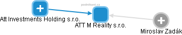 ATT M Reality s.r.o. - obrázek vizuálního zobrazení vztahů obchodního rejstříku
