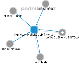Kubištovy Hořické trubičky s.r.o. - obrázek vizuálního zobrazení vztahů obchodního rejstříku