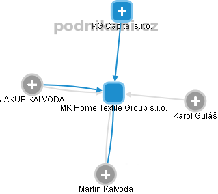 MK Home Textile Group s.r.o. - obrázek vizuálního zobrazení vztahů obchodního rejstříku