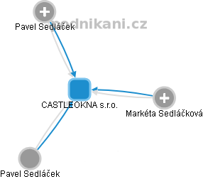 CASTLEOKNA s.r.o. - obrázek vizuálního zobrazení vztahů obchodního rejstříku