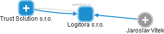 Logitora s.r.o. - obrázek vizuálního zobrazení vztahů obchodního rejstříku