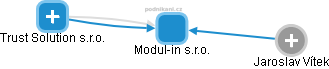 Modul-in s.r.o. - obrázek vizuálního zobrazení vztahů obchodního rejstříku