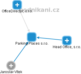 Parking Places s.r.o. - obrázek vizuálního zobrazení vztahů obchodního rejstříku