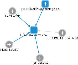 Důmbezobav.cz s.r.o. - obrázek vizuálního zobrazení vztahů obchodního rejstříku