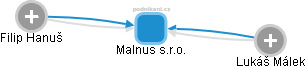 Malnus s.r.o. - obrázek vizuálního zobrazení vztahů obchodního rejstříku