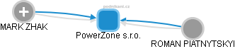 PowerZone s.r.o. - obrázek vizuálního zobrazení vztahů obchodního rejstříku