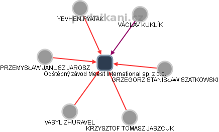 Odštěpný závod Meest International sp. z o.o. - obrázek vizuálního zobrazení vztahů obchodního rejstříku