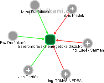 Severomoravské energetické družstvo - obrázek vizuálního zobrazení vztahů obchodního rejstříku