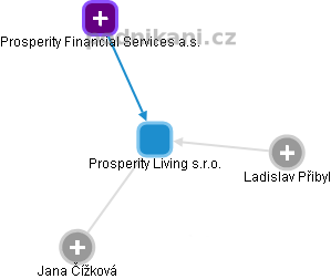 Prosperity Living s.r.o. - obrázek vizuálního zobrazení vztahů obchodního rejstříku