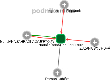 Nadační fond Gen For Future - obrázek vizuálního zobrazení vztahů obchodního rejstříku
