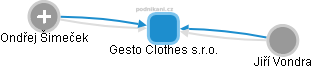Gesto Clothes s.r.o. - obrázek vizuálního zobrazení vztahů obchodního rejstříku