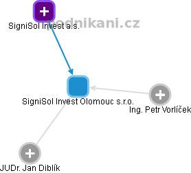 SigniSol Invest Olomouc s.r.o. - obrázek vizuálního zobrazení vztahů obchodního rejstříku