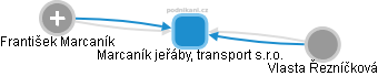 Marcaník jeřáby, transport s.r.o. - obrázek vizuálního zobrazení vztahů obchodního rejstříku