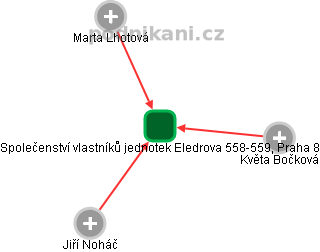 Společenství vlastníků jednotek Eledrova 558-559, Praha 8 - obrázek vizuálního zobrazení vztahů obchodního rejstříku