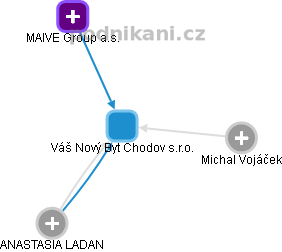 Váš Nový Byt Chodov s.r.o. - obrázek vizuálního zobrazení vztahů obchodního rejstříku