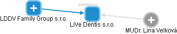 LiVe Dentis s.r.o. - obrázek vizuálního zobrazení vztahů obchodního rejstříku