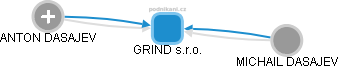 GRIND s.r.o. - obrázek vizuálního zobrazení vztahů obchodního rejstříku