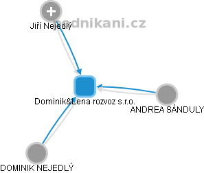 Dominik&Lena rozvoz s.r.o. - obrázek vizuálního zobrazení vztahů obchodního rejstříku