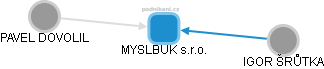 MYSLBUK s.r.o. - obrázek vizuálního zobrazení vztahů obchodního rejstříku