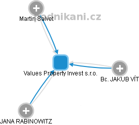 Values Property Invest s.r.o. - obrázek vizuálního zobrazení vztahů obchodního rejstříku