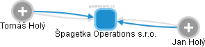 Špagetka Operations s.r.o. - obrázek vizuálního zobrazení vztahů obchodního rejstříku
