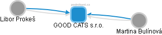 GOOD CATS s.r.o. - obrázek vizuálního zobrazení vztahů obchodního rejstříku