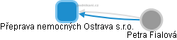 Přeprava nemocných Ostrava s.r.o. - obrázek vizuálního zobrazení vztahů obchodního rejstříku