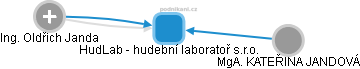 HudLab - hudební laboratoř s.r.o. - obrázek vizuálního zobrazení vztahů obchodního rejstříku