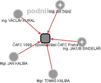 ČAFC 1899 - spolek přátel ČAFC Praha - obrázek vizuálního zobrazení vztahů obchodního rejstříku