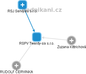 RSPV Twenty-six s.r.o. - obrázek vizuálního zobrazení vztahů obchodního rejstříku